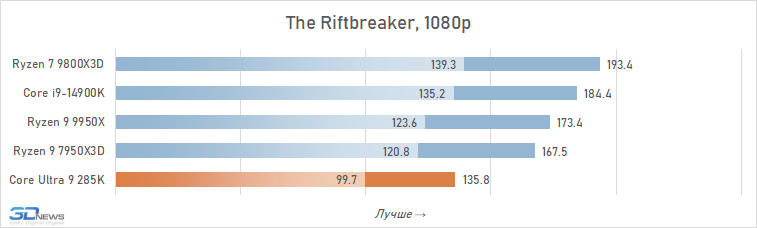 Обзор Core Ultra 9 285K: шаг вперёд, два шага назад