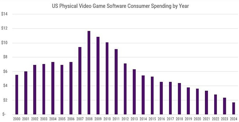 Продажи игр на физических носителях в США неуклонно снижаются — с 2021 года более чем вдвое