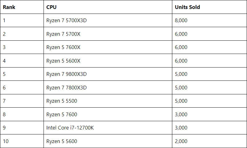 AMD обошла Intel по продажам на Amazon, а самый востребованный процессор — Ryzen 7 5700X3D