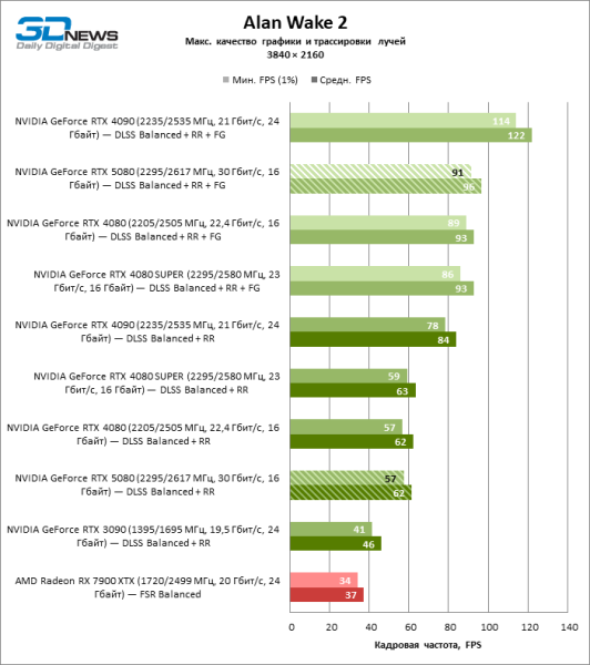 Обзор видеокарты NVIDIA GeForce RTX 5080 и архитектуры Blackwell