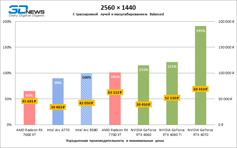 Обзор видеокарты Intel Arc B580 Limited Edition: неожиданный успех