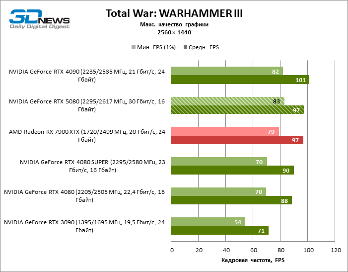 Обзор видеокарты NVIDIA GeForce RTX 5080 и архитектуры Blackwell