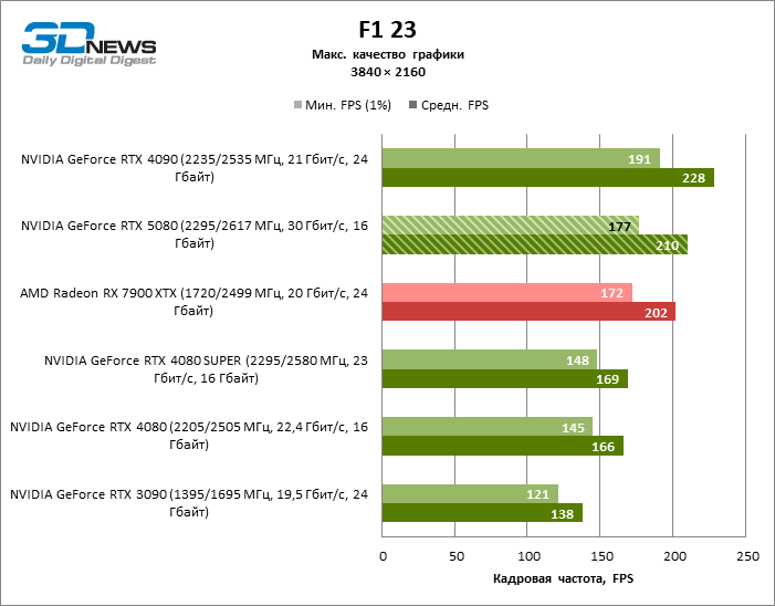 Обзор видеокарты NVIDIA GeForce RTX 5080 и архитектуры Blackwell