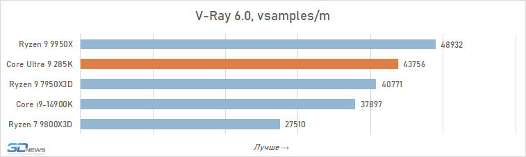 Обзор Core Ultra 9 285K: шаг вперёд, два шага назад