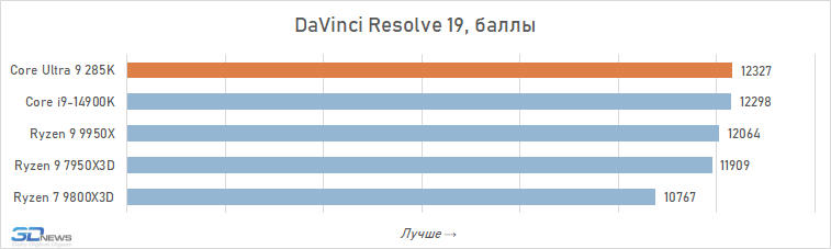 Обзор Core Ultra 9 285K: шаг вперёд, два шага назад