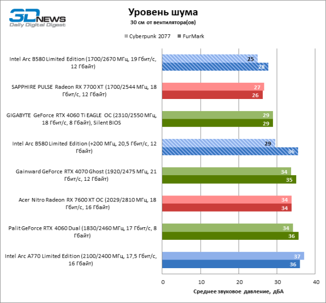 Обзор видеокарты Intel Arc B580 Limited Edition: неожиданный успех