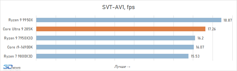 Обзор Core Ultra 9 285K: шаг вперёд, два шага назад